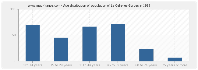Age distribution of population of La Celle-les-Bordes in 1999